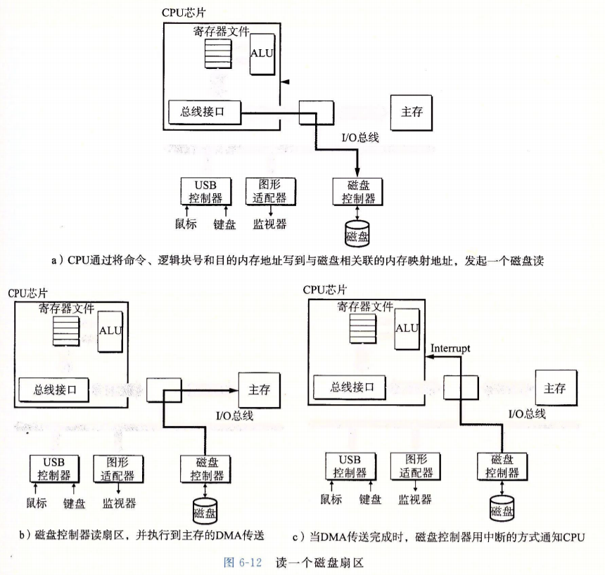 访问磁盘